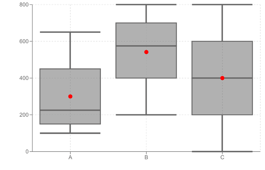 箱ひげ図 Example