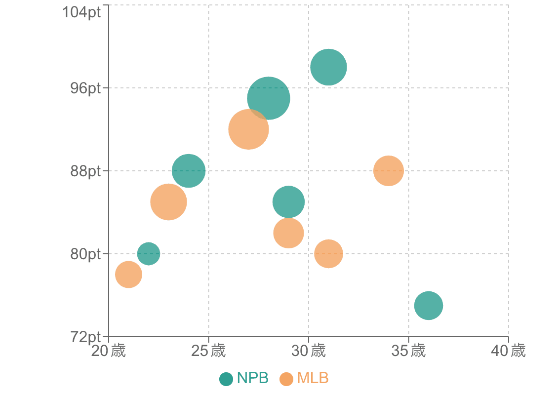Bubble Chart Example