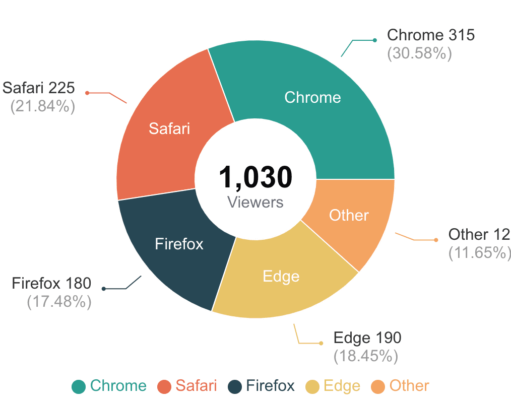 Donut Chart Example
