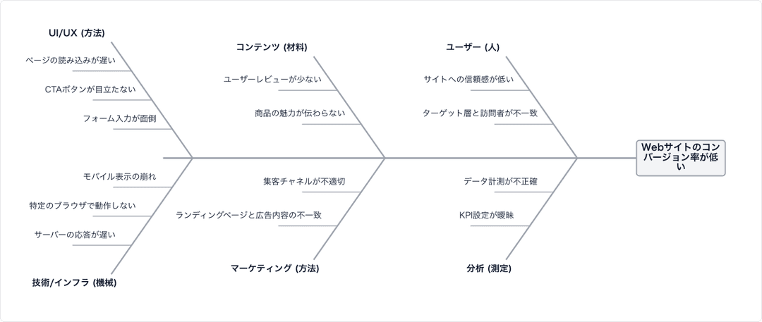 特性要因図 Example