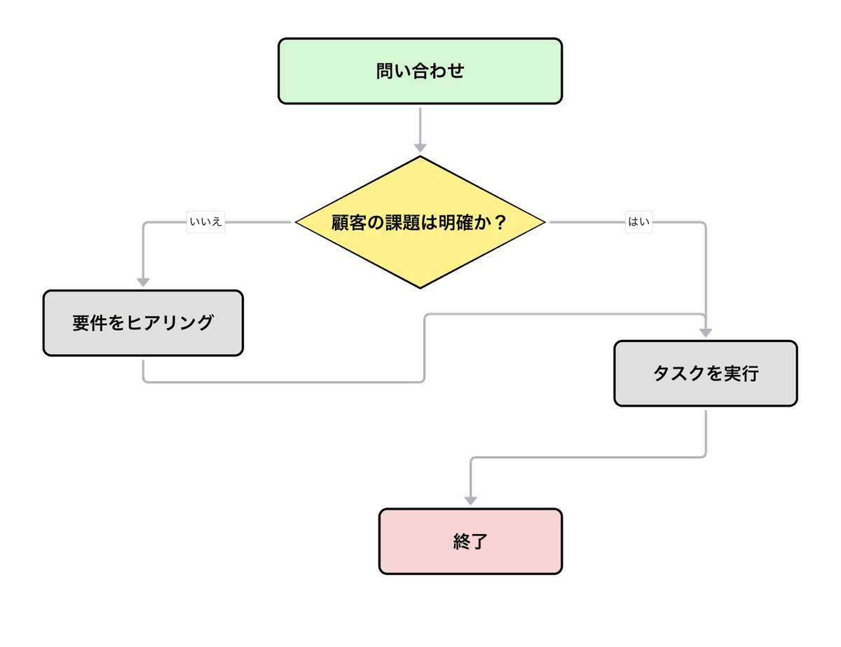Flow Chart Example