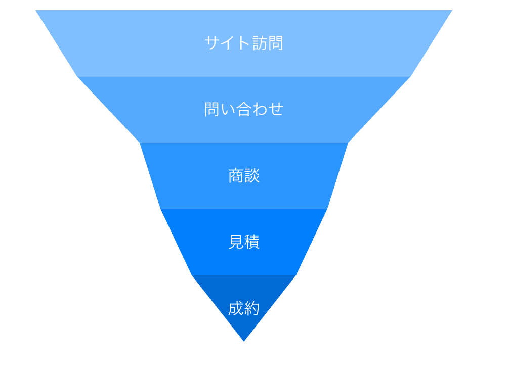 Funnel Chart Example