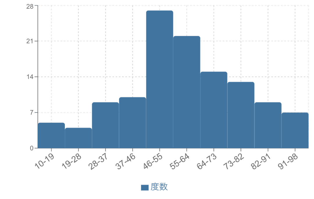 ヒストグラム Example