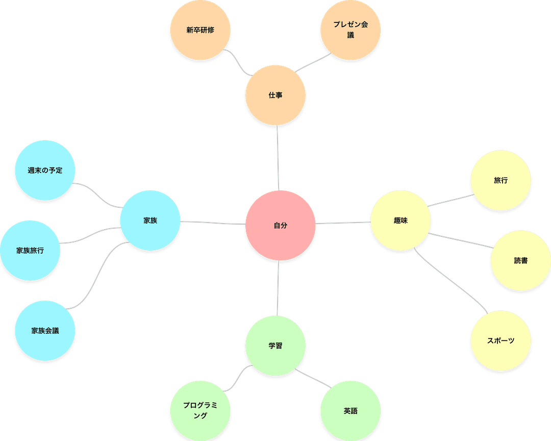 マインドマップ Example