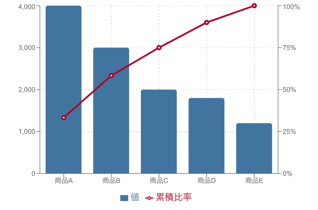 パレート図 Example
