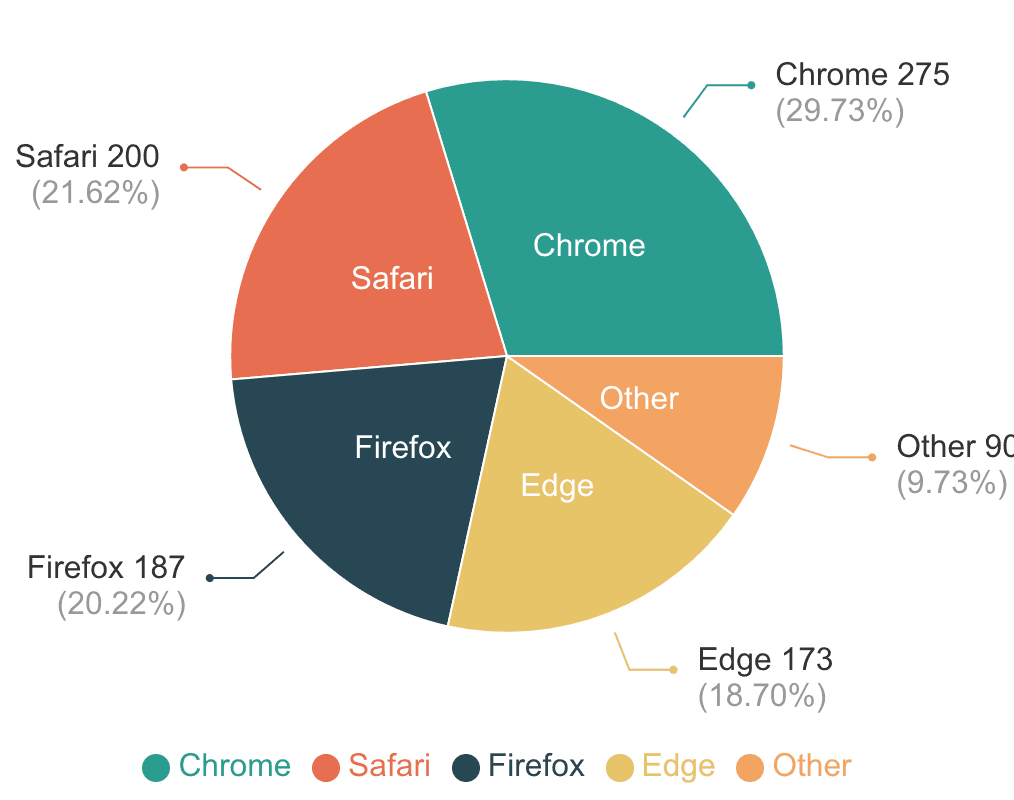 Pie Chart Example