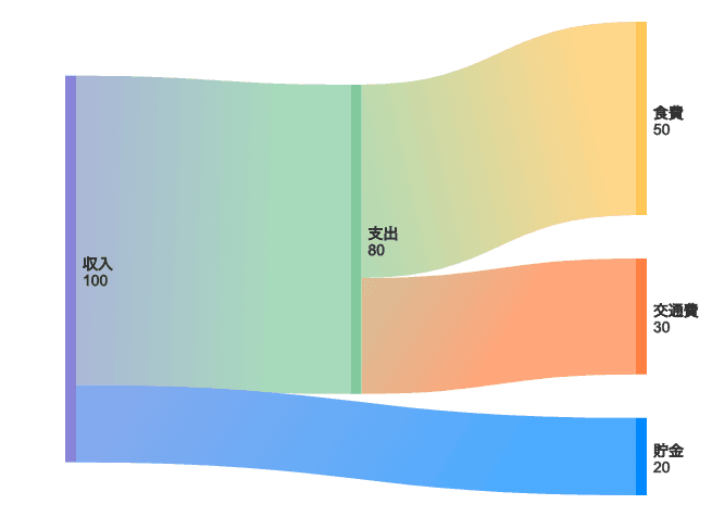 Sankey Diagram Example