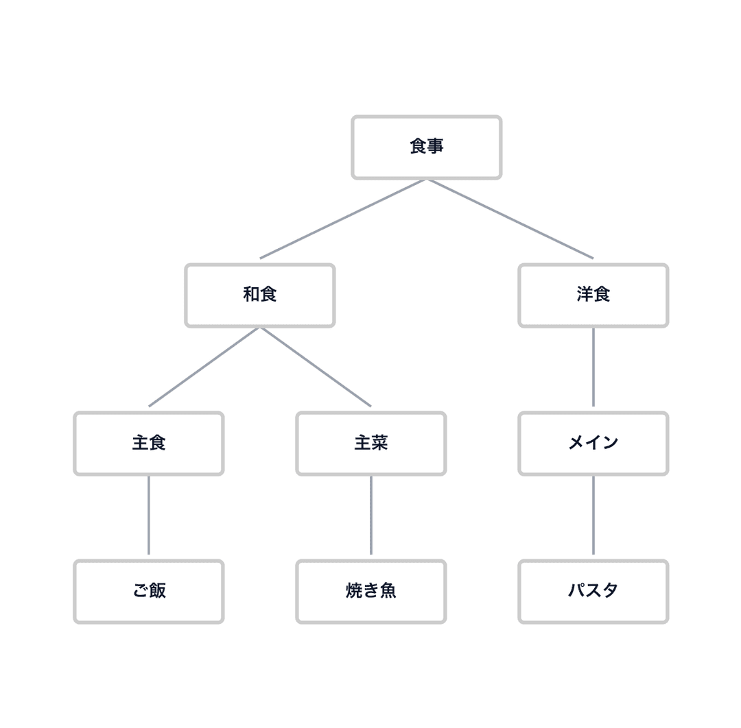 樹形図 Example