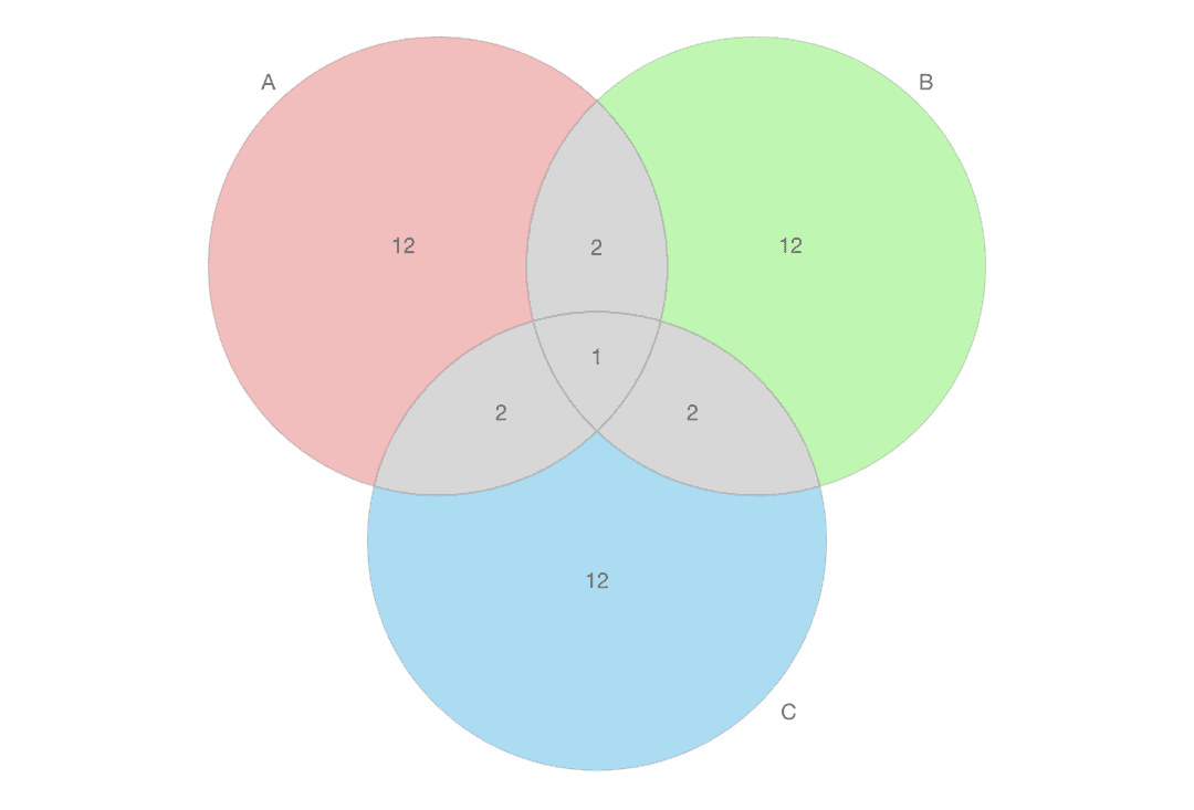 ベン図 Example