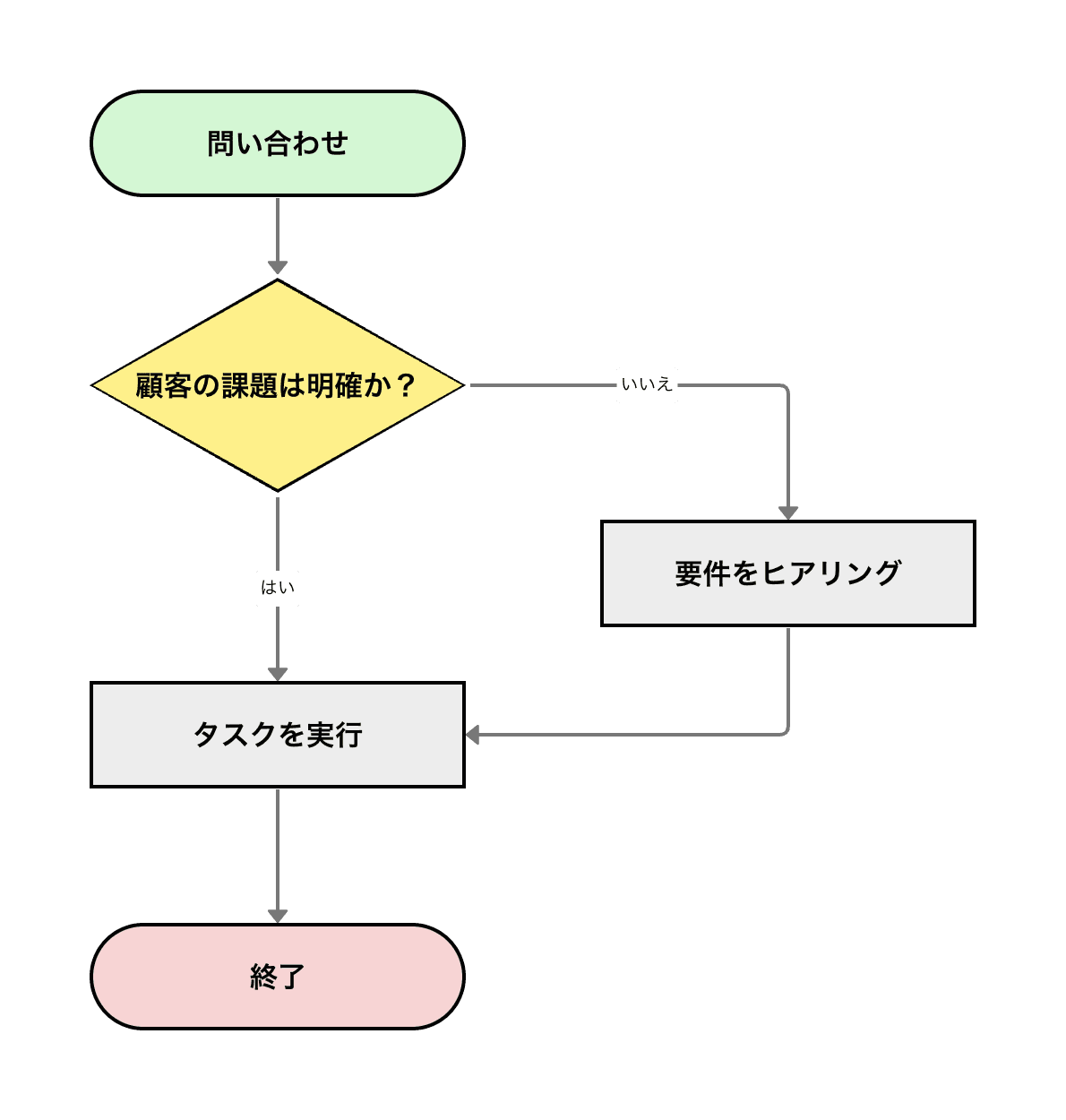 基本フローチャート