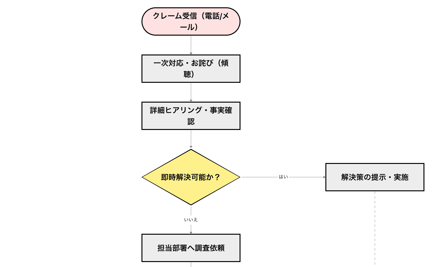 クレーム対応フロー