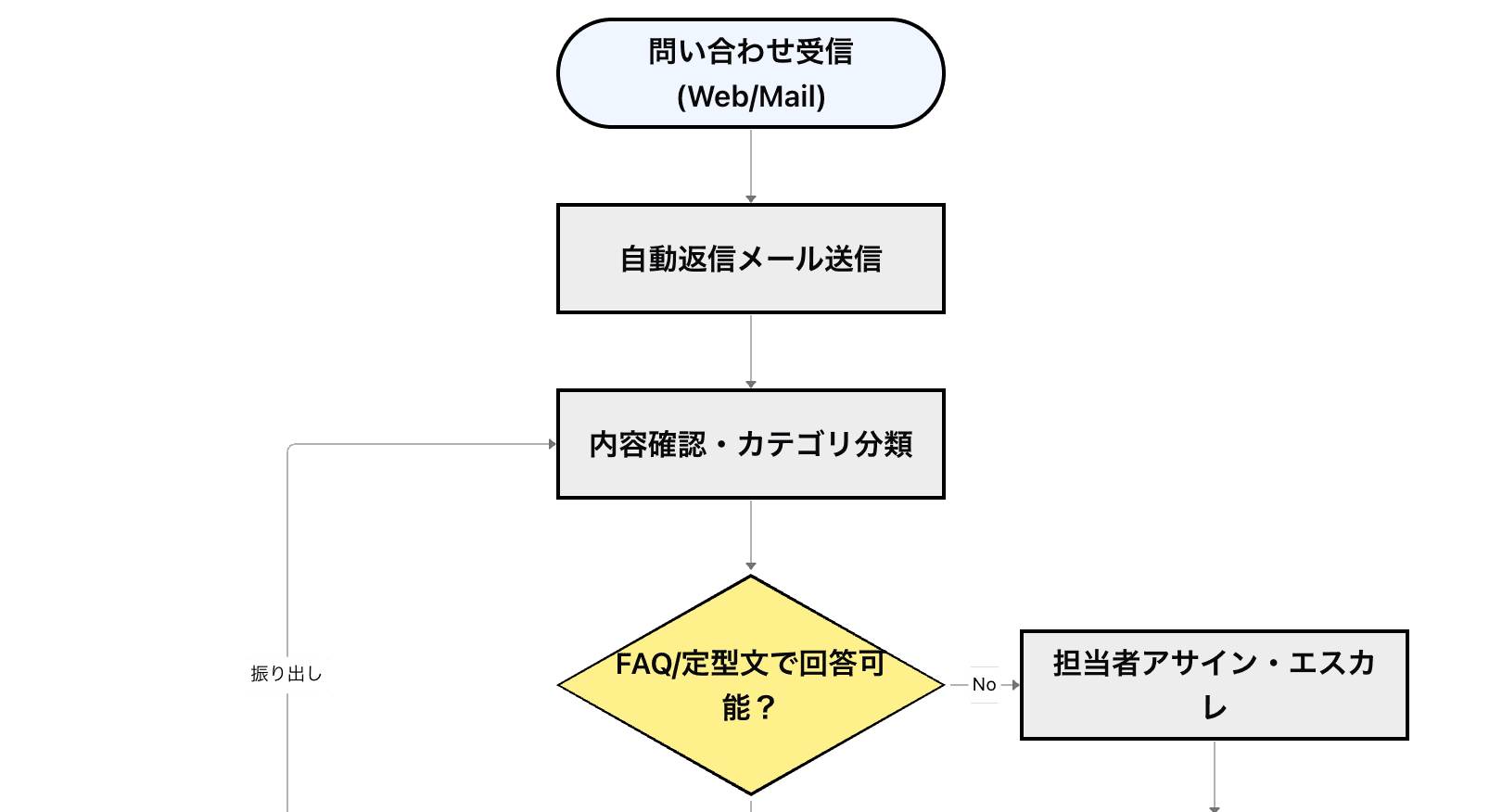 カスタマーサポート対応