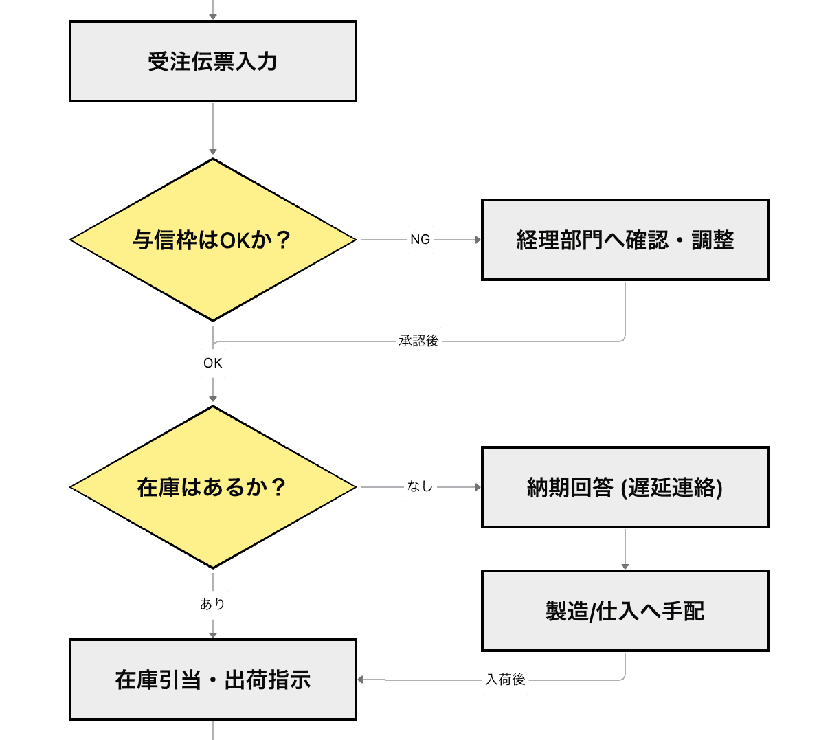 受注〜出荷プロセス