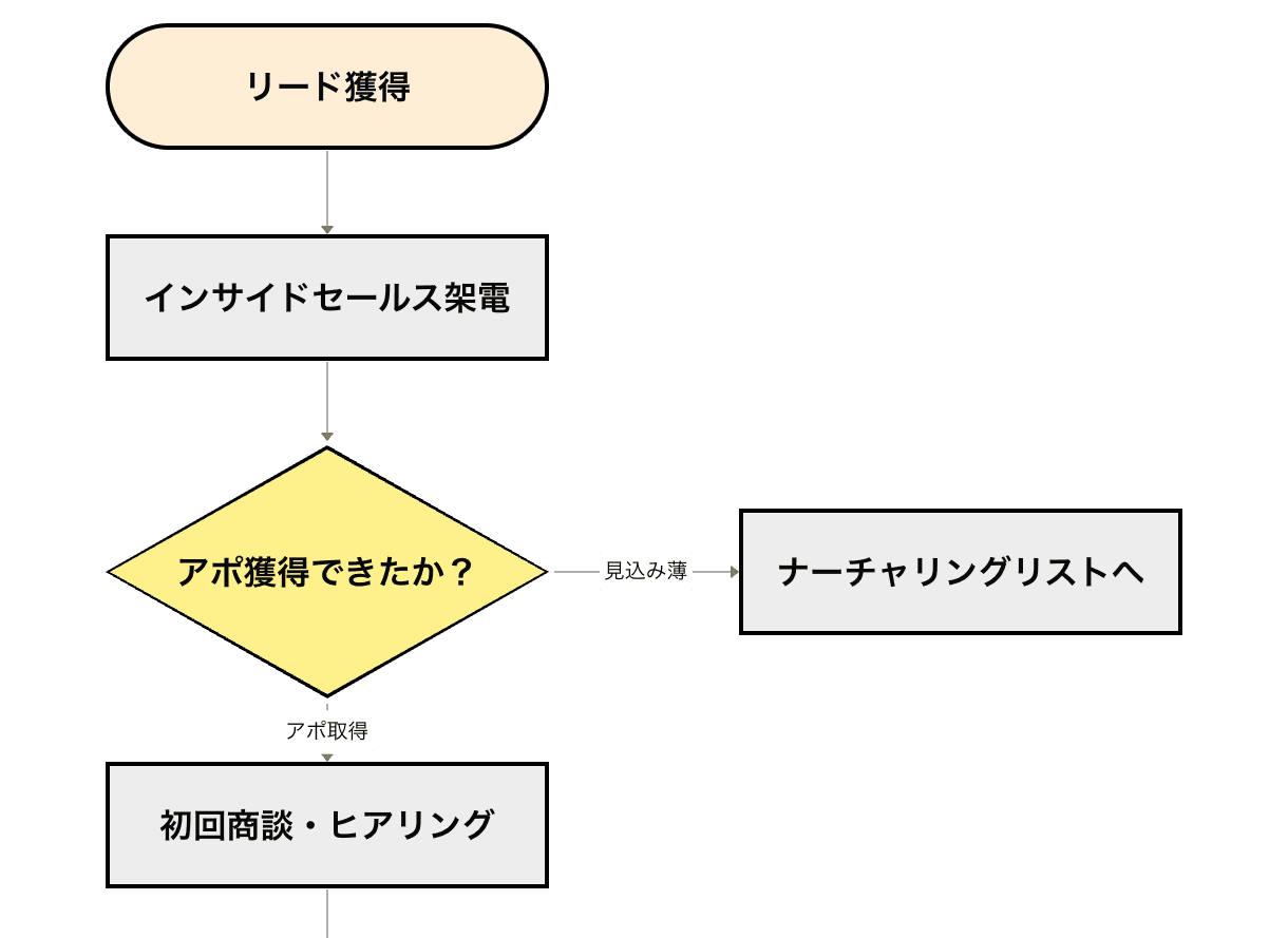 法人営業プロセス