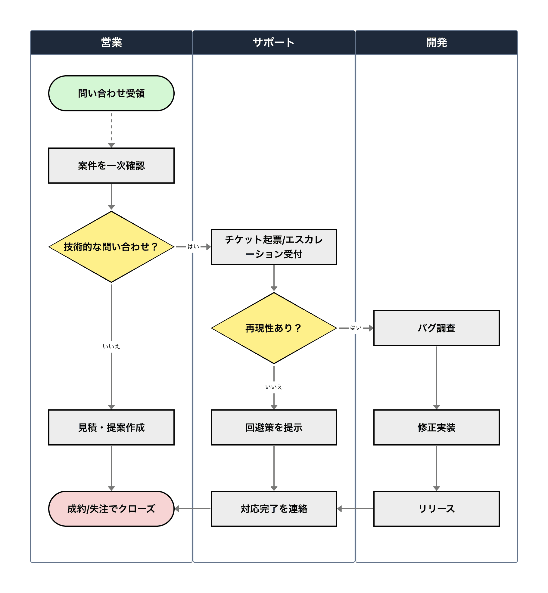 スイムレーン (部署別)