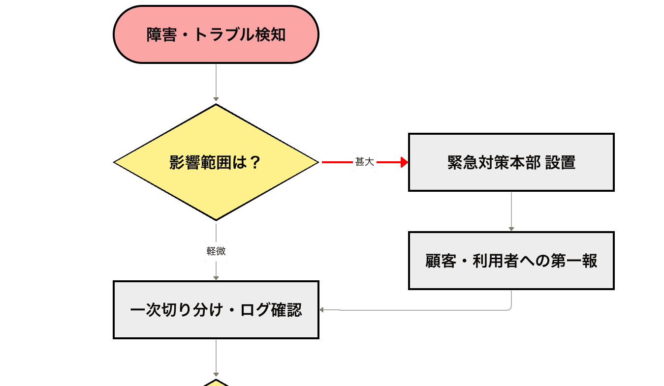 システム障害/トラブル対応