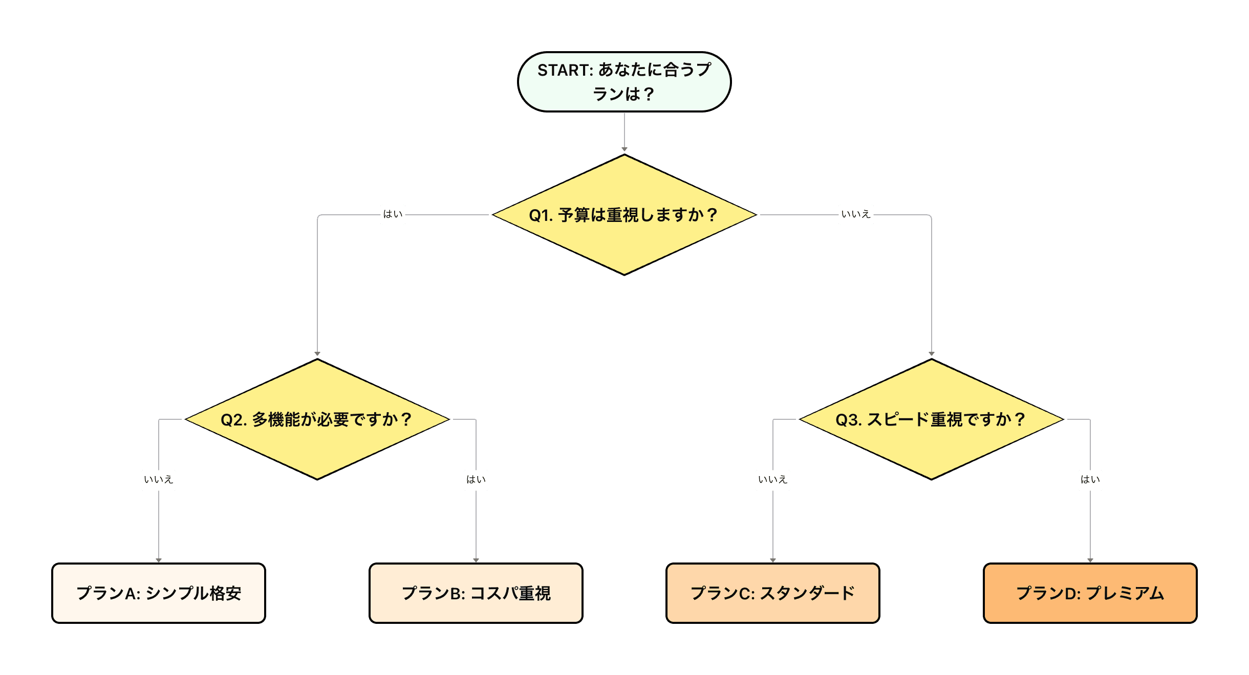Yes/No 診断チャート