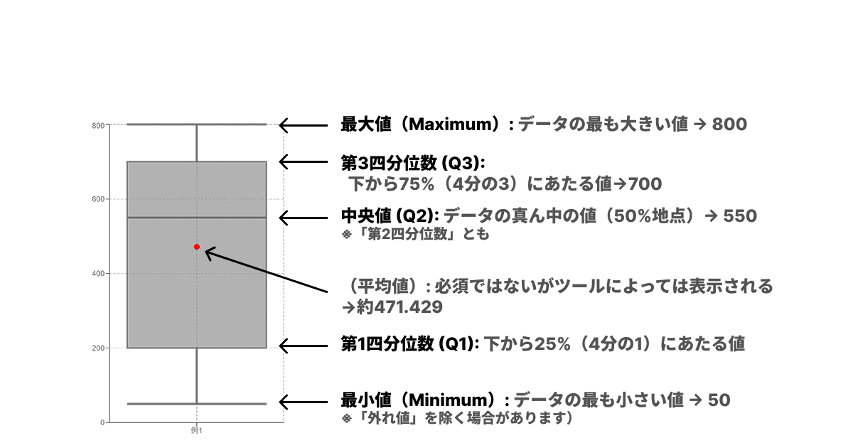 箱ひげ図の四分位数の解説