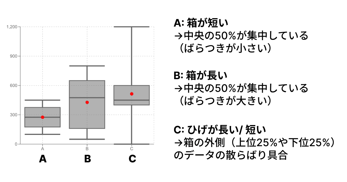箱の長さとひげの長さが「ばらつき」を示す