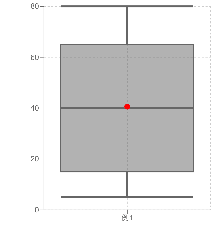 例1の箱ひげ図の例