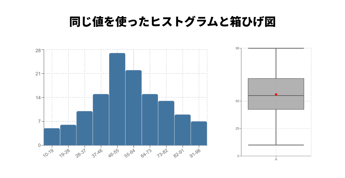 同じ値を使ったヒストグラムと箱ひげ図