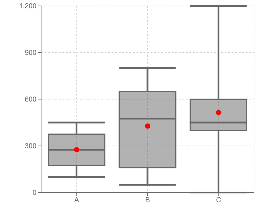 様々な箱ひげ図
