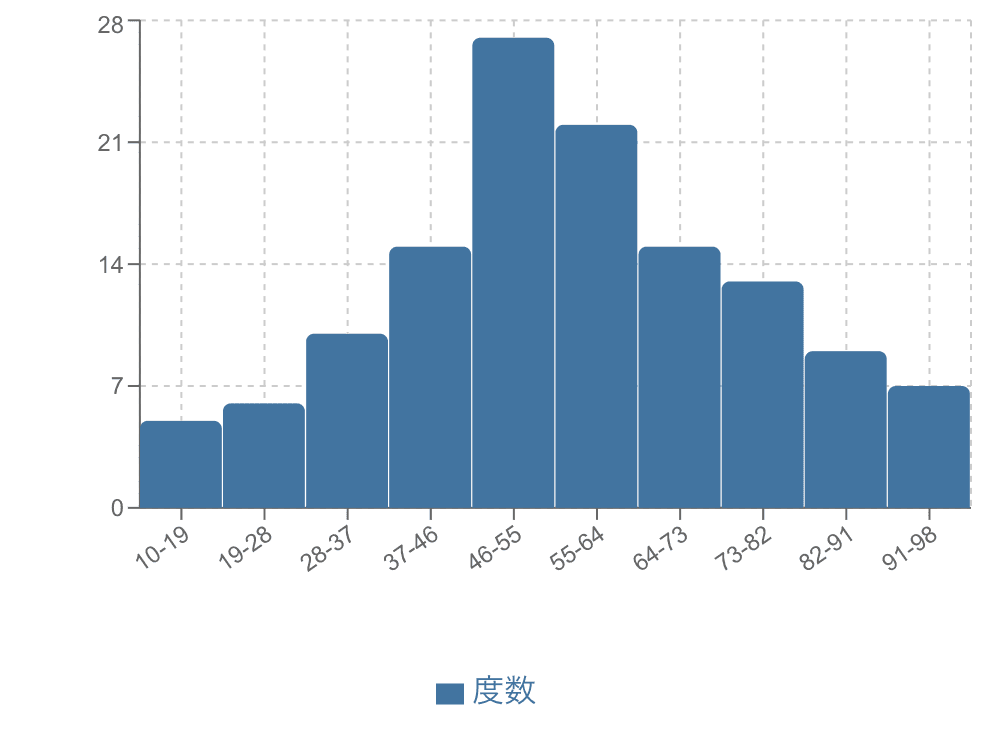 一般的なヒストグラムの例