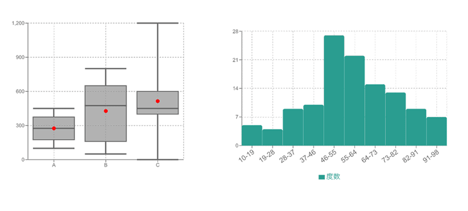 ヒストグラムと箱ひげ図