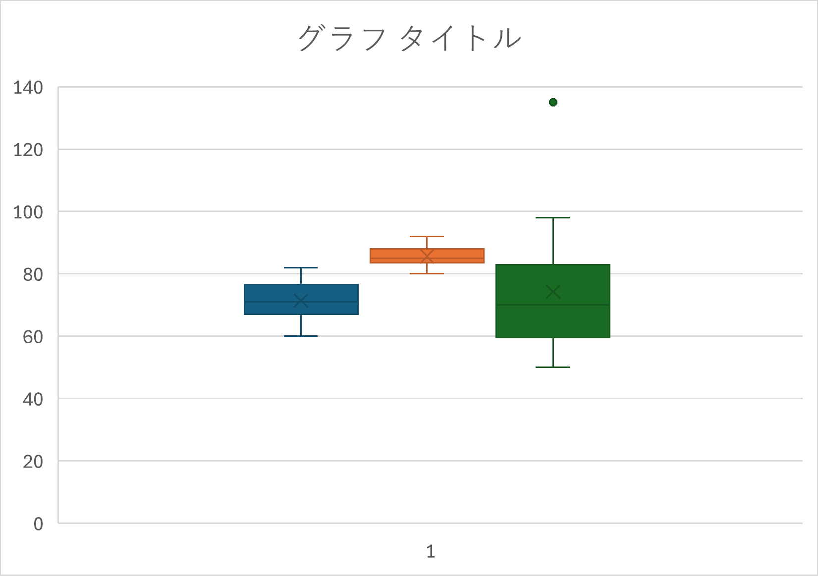 初期状態の箱ひげ図