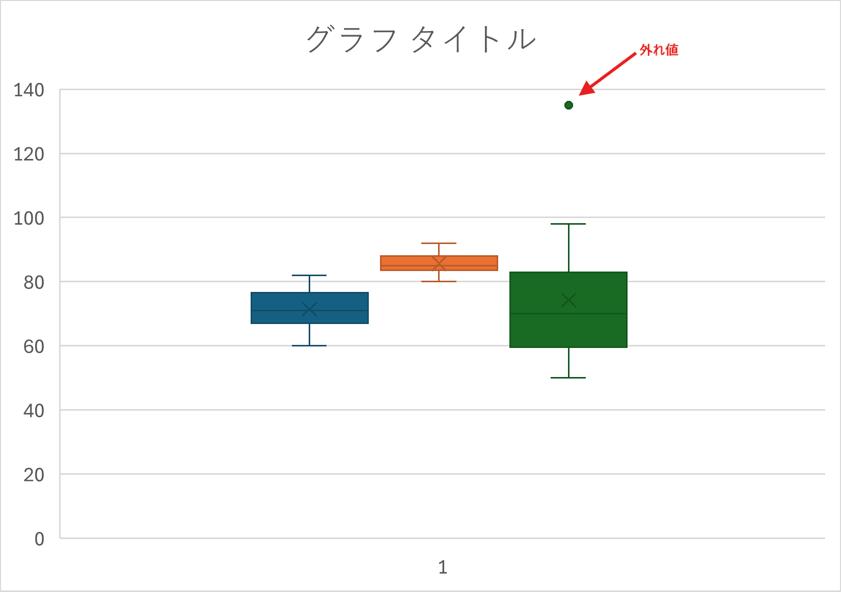 箱ひげ図は、他のデータから極端に離れた「外れ値」を点で示してくれる