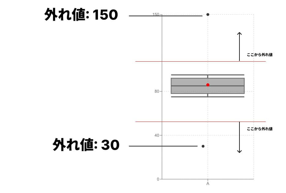 データセットを箱ひげ図にしたもの