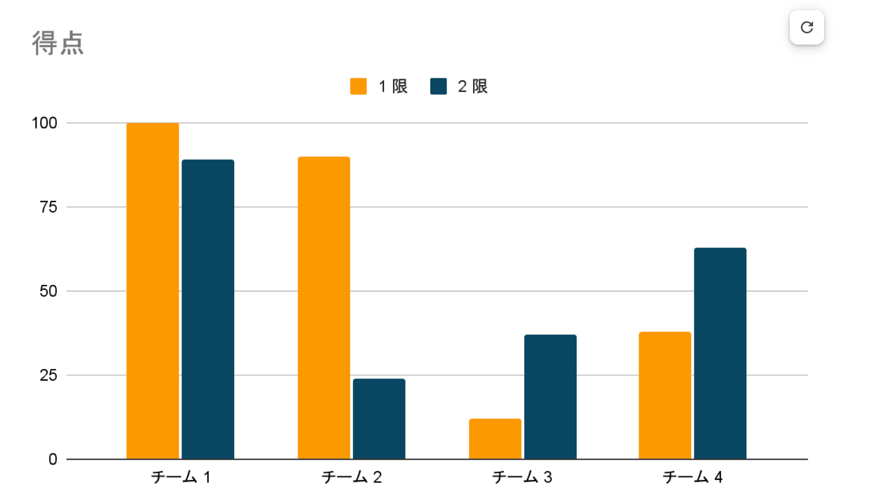 更新が反映されたグラフ