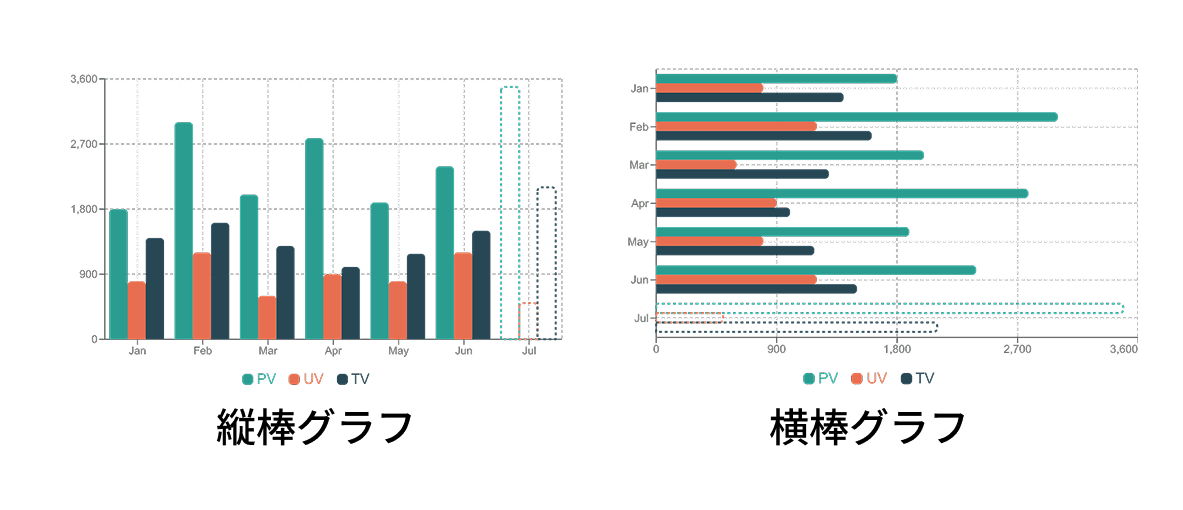 縦棒グラフと横棒グラフの例