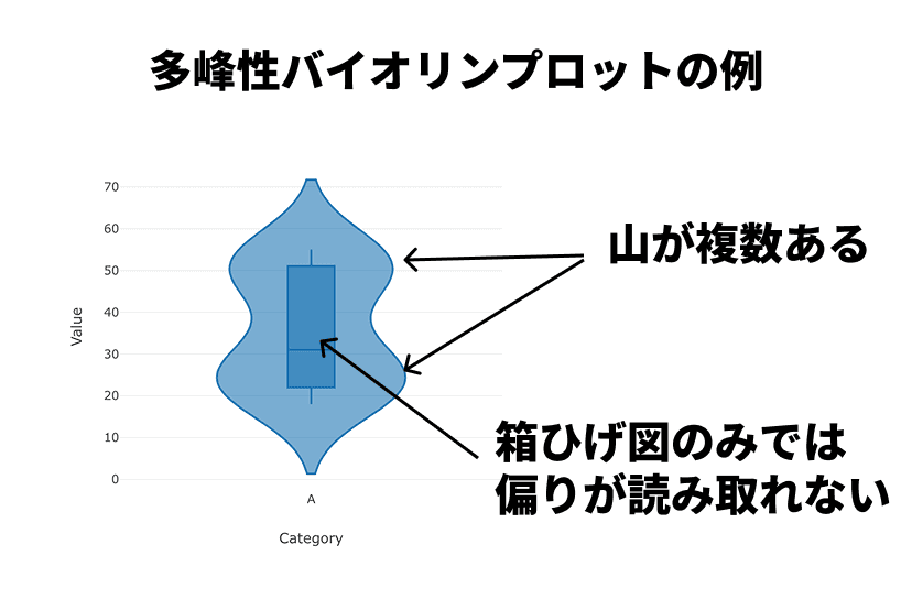 多峰性バイオリンプロットの例