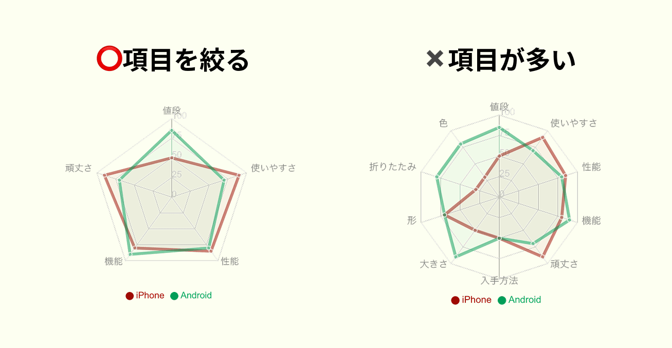 項目が多すぎると見にくいレーダーチャート