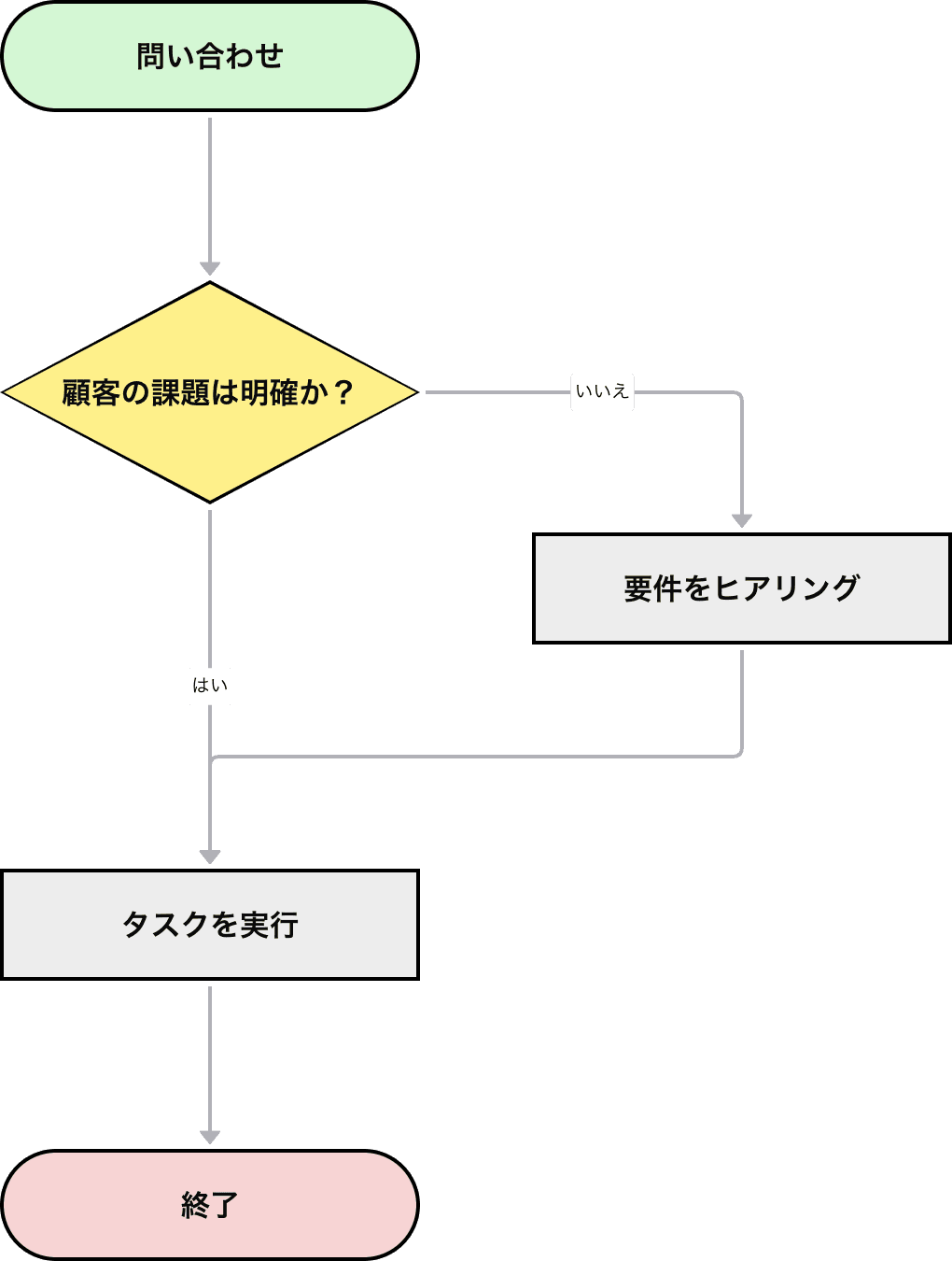 完成したフローチャートの例