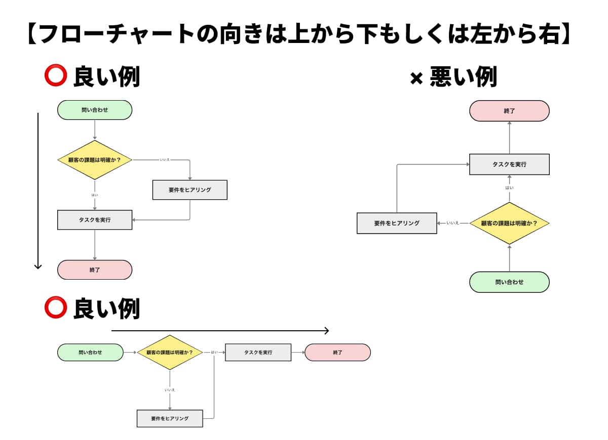 フローチャートの向きの良い例と悪い例