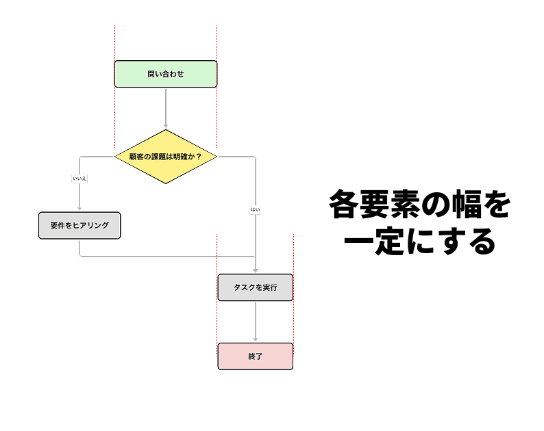フローチャートの各要素の幅を一定にする