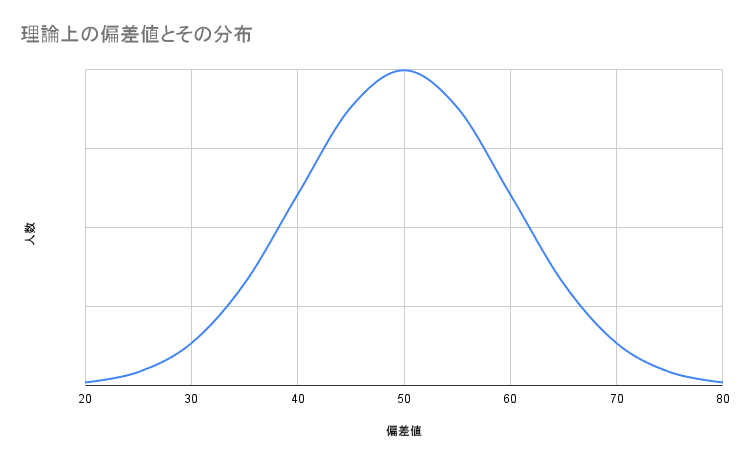 左右対称のなめらかな「山の形（ベルカーブ）」