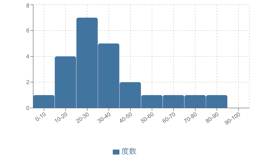 低得点側に山が偏るヒストグラム
