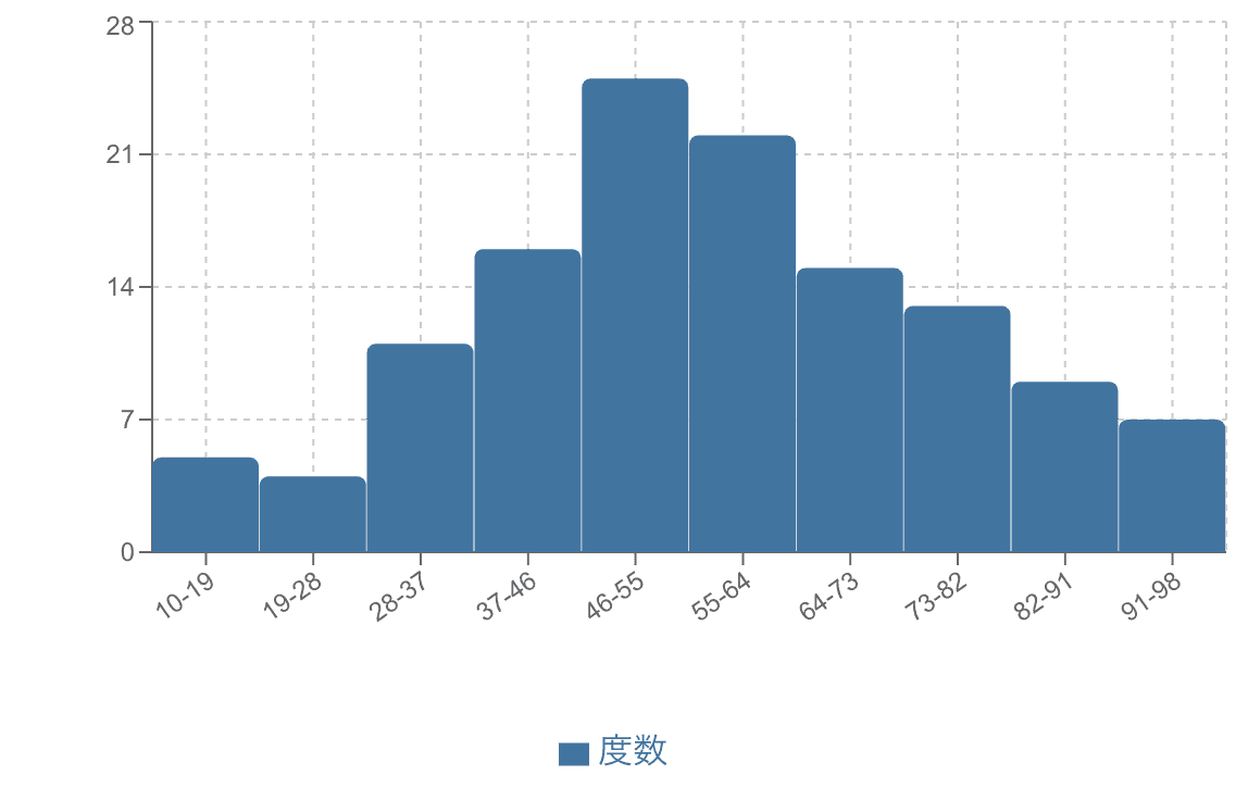正規分布を示すヒストグラム