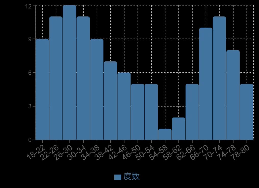 理解度に差があるテストのヒストグラム