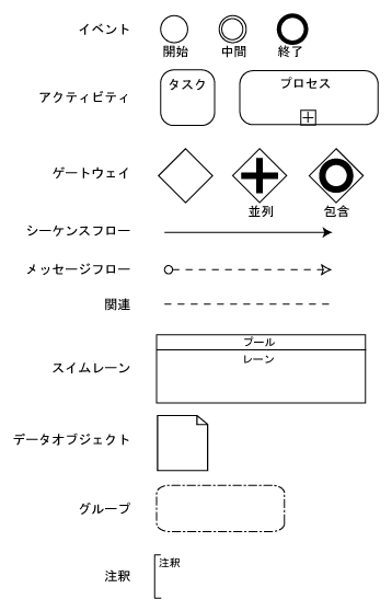 BPMNの記号