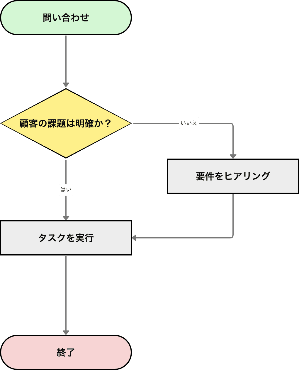 プロセスフローチャートの例
