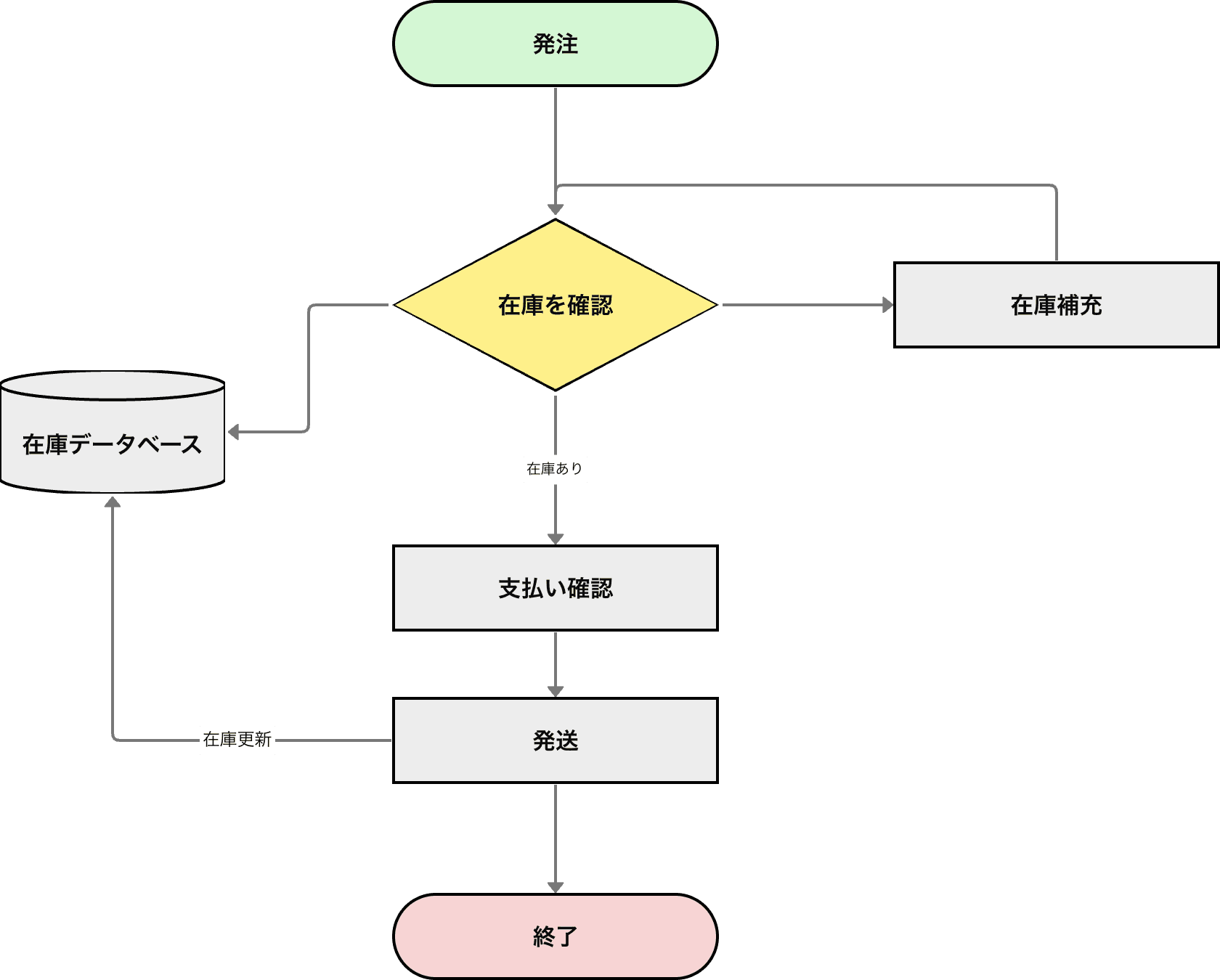 システムフローチャートの例