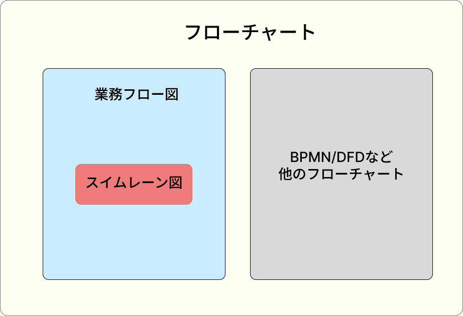 フローチャートと業務フロー図とスイムレーン図の関係性