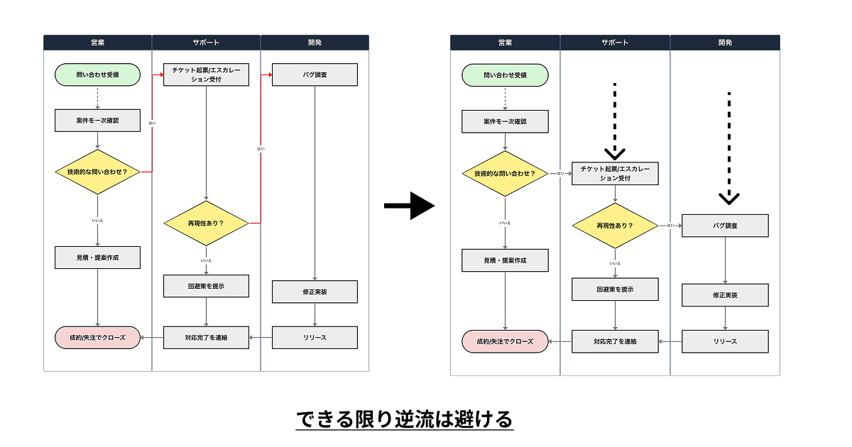 スイムレーン図はできる限り一方向で表現する