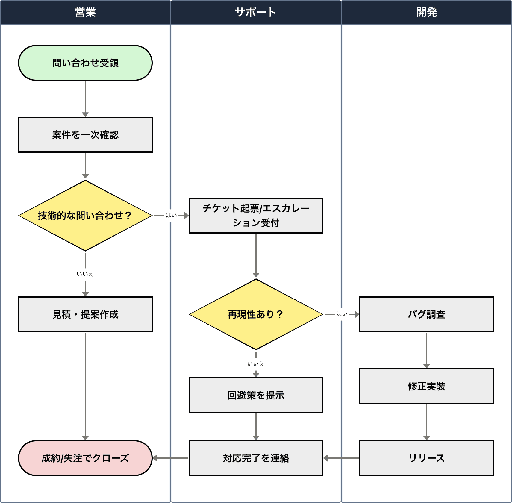 スイムレーン図の一例