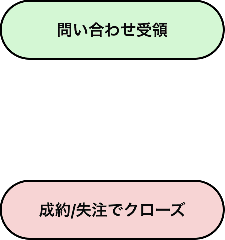 スイムレーンのプロセスの開始の終了を決める