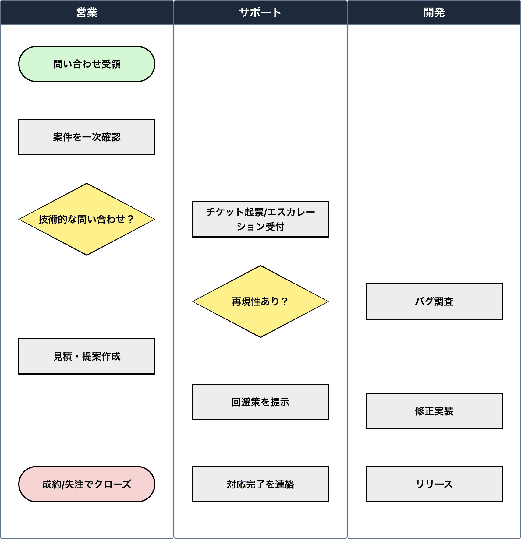 個々のタスク（作業や判断）を、時系列に沿って洗い出す